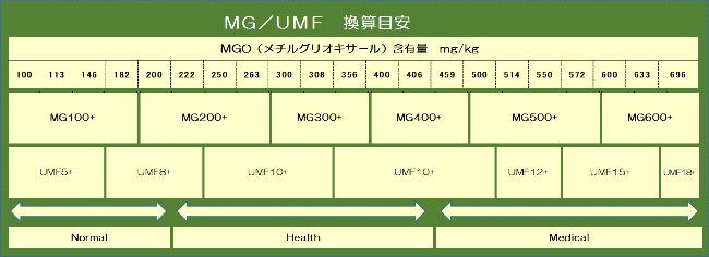 MGO/UMF換算目安